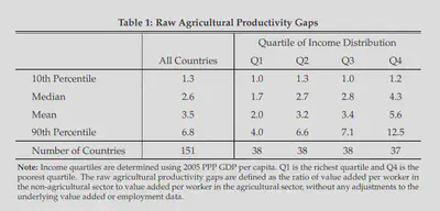 Source: Gollin-Lagakos-Waugh (2014)