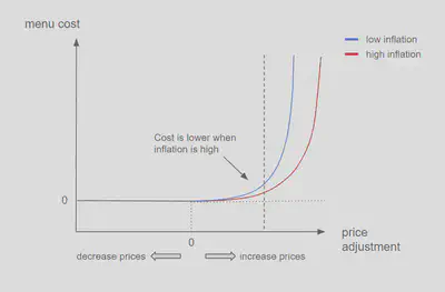 Menu cost curve in low vs high inflation