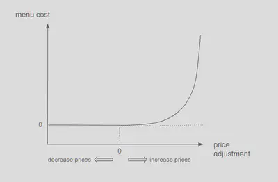 Menu cost curve